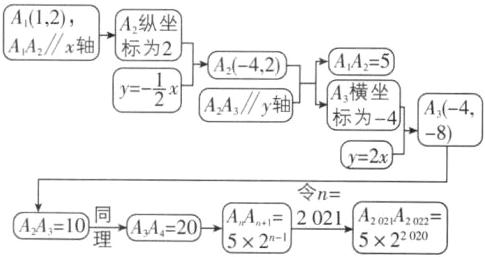 2021AA20A2A三10理同A20252