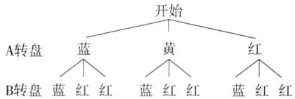 B转盘蓝红红蓝红红蓝红红