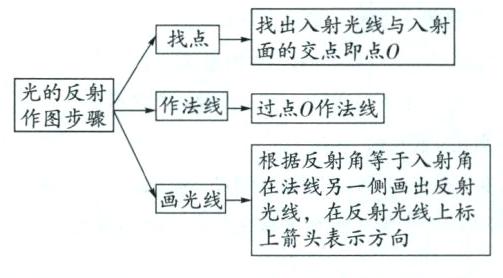 光线在反射光线上标上箭头表示方向