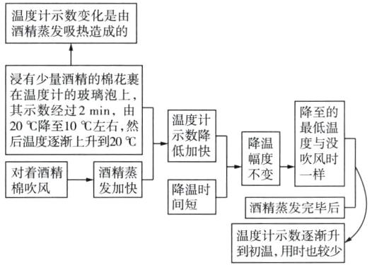 温度计示数逐渐升到初温用时也较少