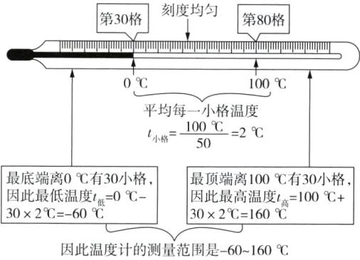 30260302160因此温度计的测量范围是60160