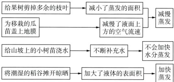 将潮湿的稻谷摊开晾晒加大了液体的表面积