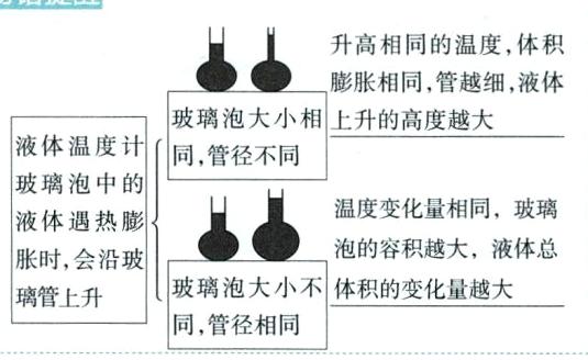 玻璃泡大小不体积的变化量越大璃管上升同管径相同