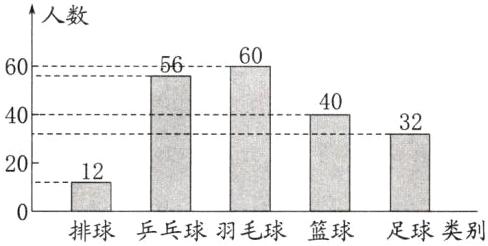 12排球乒乓球羽毛球篮球足球类别