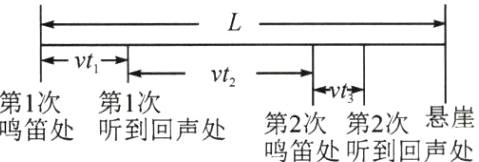 第1次第1次第2次第2次悬崖鸣笛处听到回声处鸣笛处听到回声处