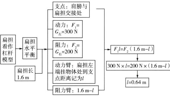 点距离记为064m阻力臂16ml