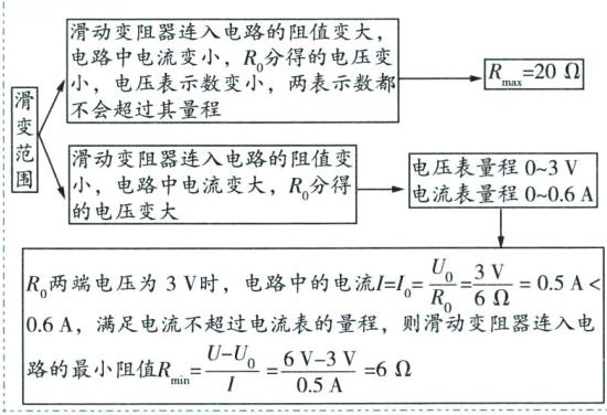 fracUUIfrac6V3V05A路的最小阻值Rmn6