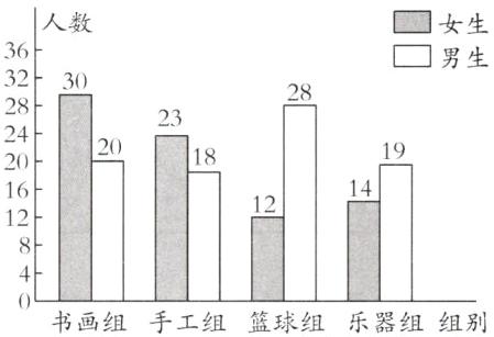 书画组手工组篮球组乐器组组别