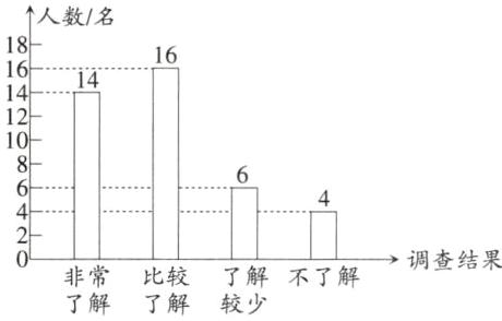 调查结果0非常比较了解不了解了解了解较少