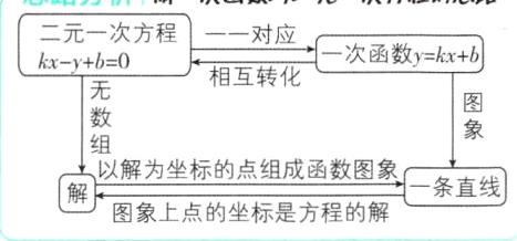 以解为坐标的点组成函数图象一条直线图象上点的坐标是方程的解