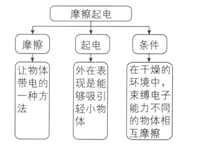的物体相互摩擦