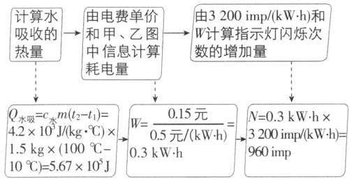 15kg100960imp03kWh1056710J