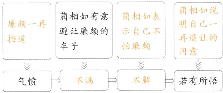 气愤不满U不解若有所悟