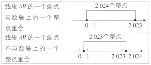 不与数轴上的一个2023202401整点重合