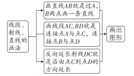 是沿延点C到点D的