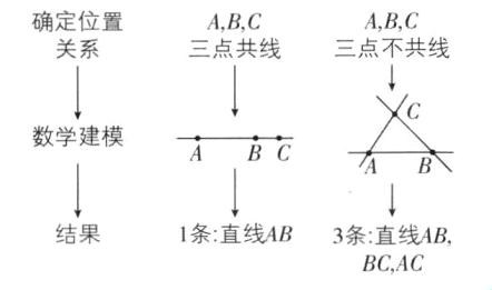 1条直线AB结果3条直线ABBCAC