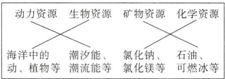 海洋中的潮汐能氯化钠石油动植物等潮流能等氯化镁等可燃冰等