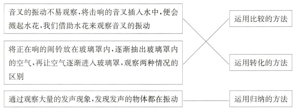 运用归纳的方法通过观察大量的发声现象发现发声的物体都在振动