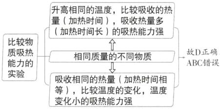 等比较温度的变化温度变化小的吸热能力强