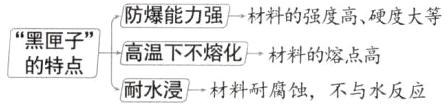 子高温下不熔化一材料的熔点高耐水浸一材料耐腐蚀不与水反应