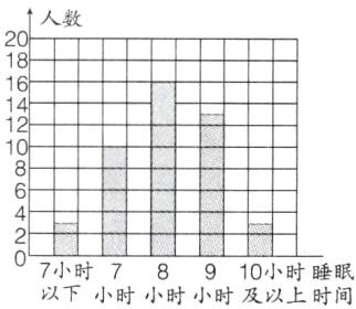 7小时78910小时睡眠以下小时小时小时及以上时间