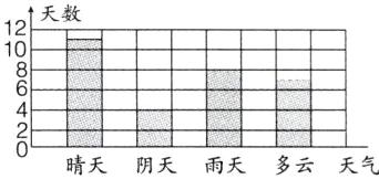 晴天阴天雨天多云天气