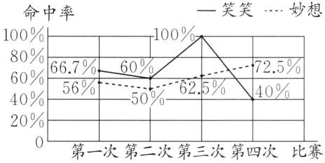 20第一次第二次第三次第四次比赛