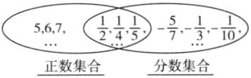 正数集合分数集合