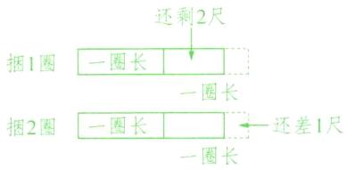 捆2圈圈长还差1尺一圈长