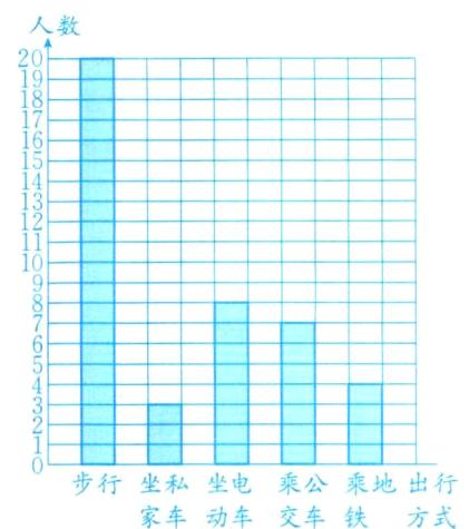步行坐私坐电乘公乘地出行家车动车交车铁方式