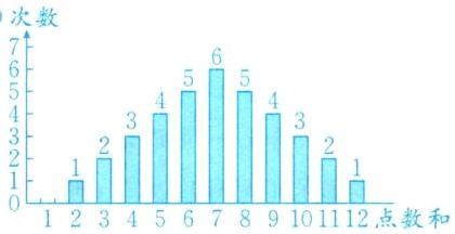 123456789101112点数和