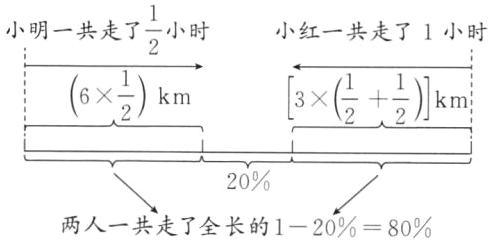 20两人一共走了全长的12080