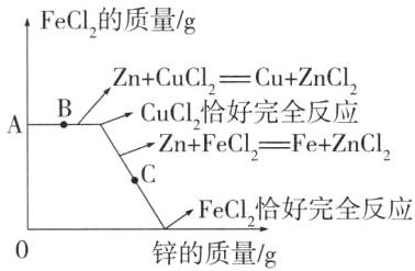FeC1恰好完全反应锌的质量g