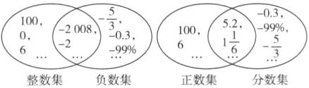 frac16frac53正数集分数集整数集负数集