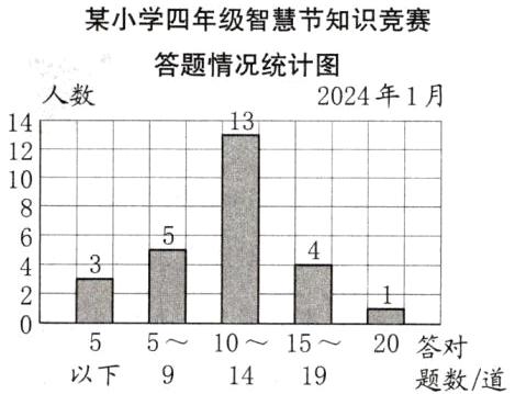 55101520答对以下91419题数道