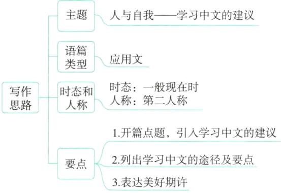 2列出学习中文的途径及要点要点3表达美好期许