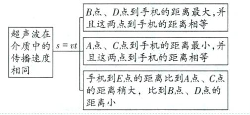 的距离稍大比到B点D点的距离小