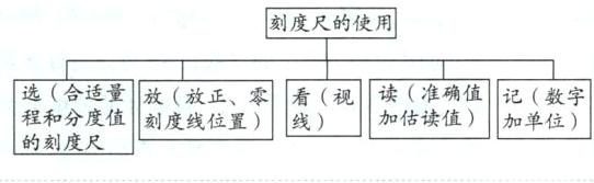 程和分度值加估读值加单位刻度线位置线的刻度尺