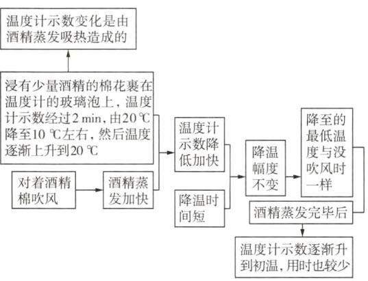 温度计示数逐渐升到初温用时也较少