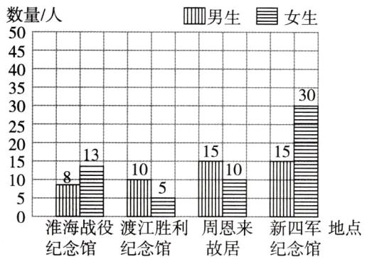淮海战役渡江胜利周恩来新四军地点纪念馆纪念馆故居纪念馆