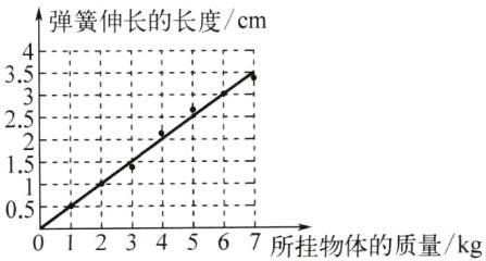 01234567所挂物体的质量kg