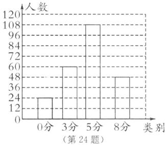 0分3分5分8分类别第24题
