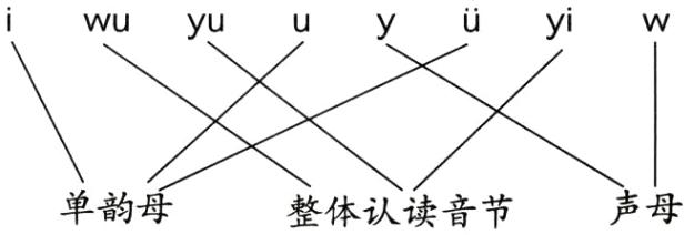 单韵母声母整体认读音节
