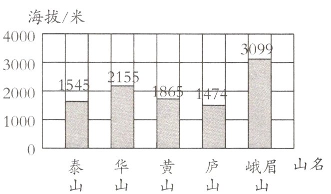 山名泰华黄庐峨眉山山山山