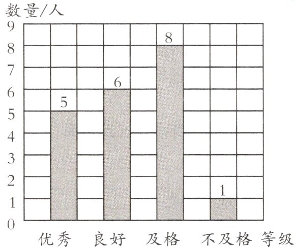 优秀良好及格不及格等级