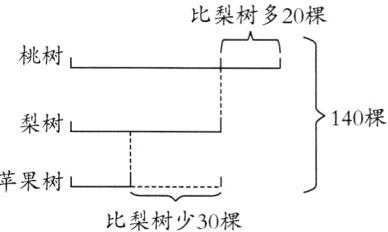 苹果树比梨树少30棵