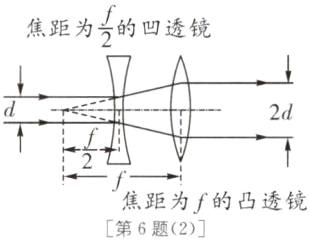 焦距为f的凸透镜第6题2