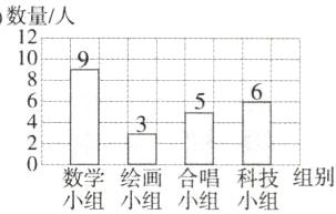 数学绘画合唱科技组别小组小组小组小组