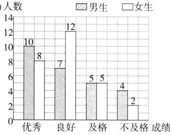 优秀良好及格不及格成绩