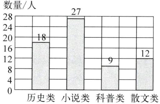 历史类小说类科普类散文类